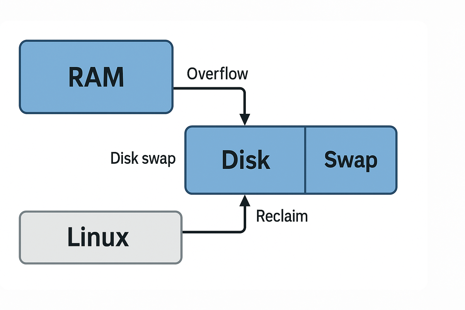 A diagram of the linux swap and reclaiming